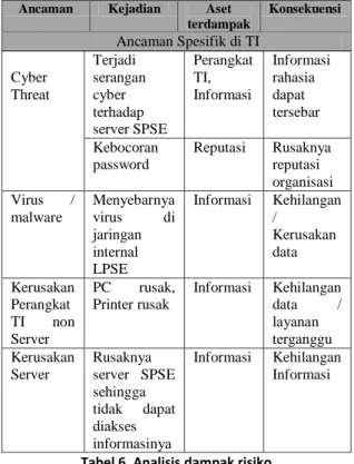 Tabel 6. Analisis dampak risiko 