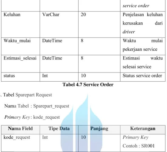 Tabel 4.7 Service Order  8. Tabel Sparepart Request 