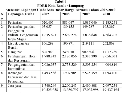 Tabel 4 PDRB Kota Bandar Lampung 