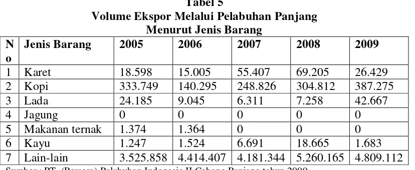 Tabel 5 Volume Ekspor Melalui Pelabuhan Panjang 