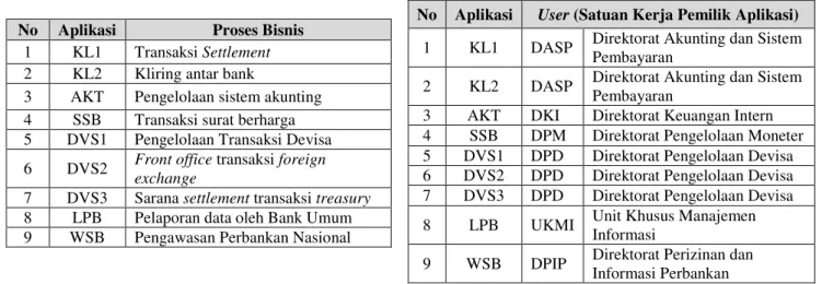 Tabel I. Aplikasi Kritikal di Bank X