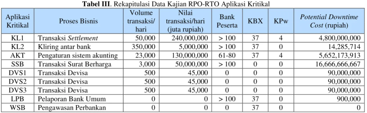 Tabel III. Rekapitulasi Data Kajian RPO-RTO Aplikasi Kritikal Aplikasi