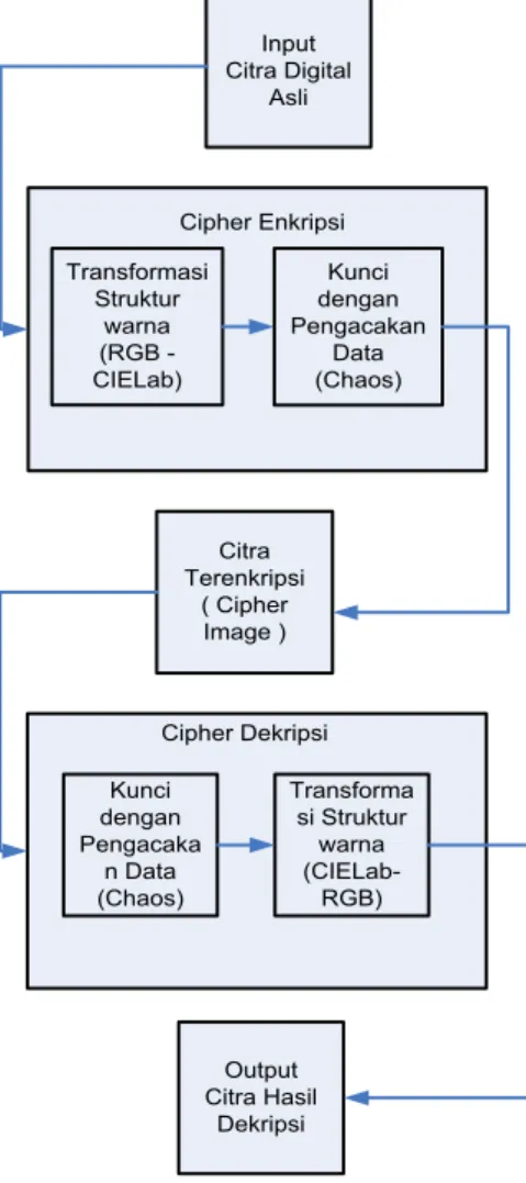 Gambar 2. Blok diagram cipher  citra  digital pada proses enkripsi dan  dekripsi.