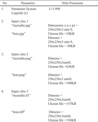 Tabel 1. Parameter untuk pengujian cipher