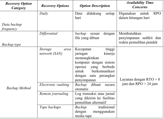 Tabel 6: Recovery Options for critical data and off-site data storage facilities  Sumber : Hasil Analisa Data 