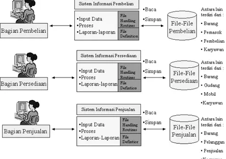 Gambar 2.8 Traditional File Base System 