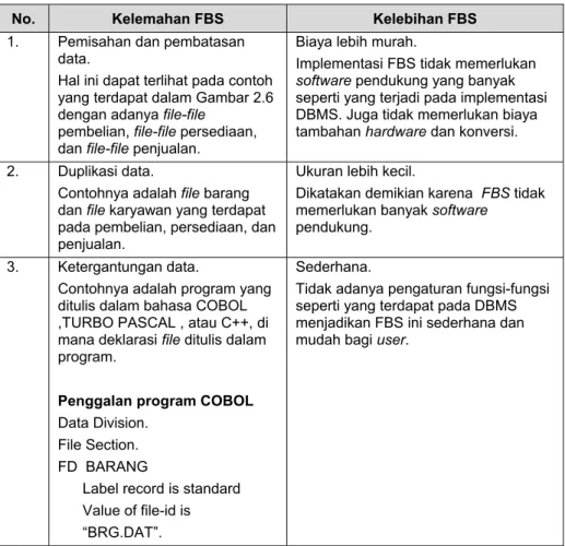 Tabel 2.1 Kelemahan dan Kelebihan FBS 