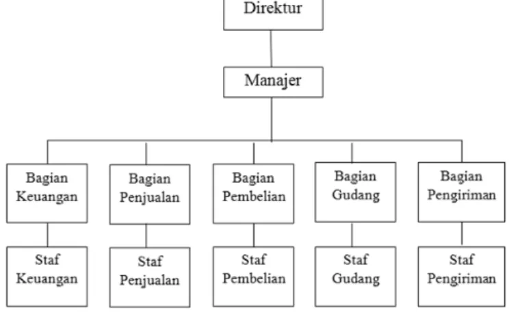 Gambar 2.1 Struktur Organisasi  Pembagian tugas, wewenang dan tanggung jawab: 