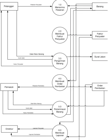 Gambar 2.11 Diagram Nol Sistem Penjualan, Persediaan, dan Pembelian 