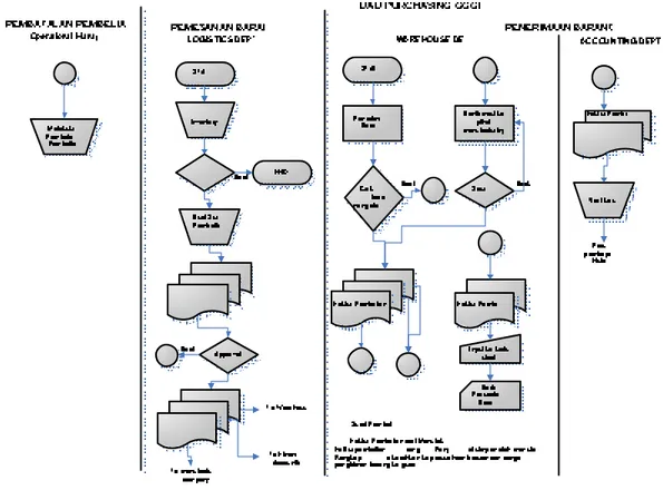 Gambar 3.2 Diagram aliran dokumen sistem pembelian 