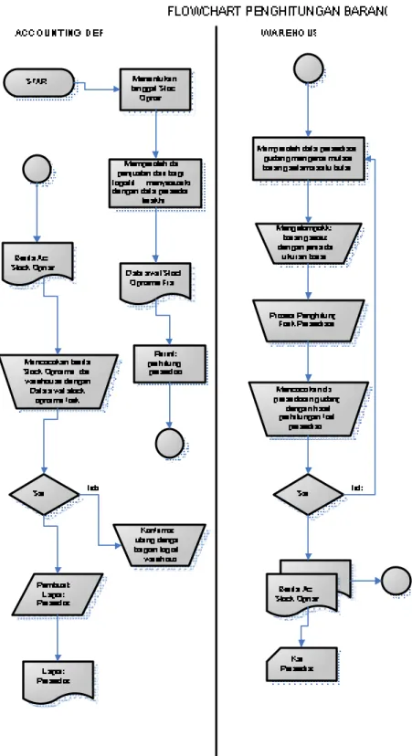 Gambar 3.3 Diagram aliran dokumen sistem perhitungan persediaan 