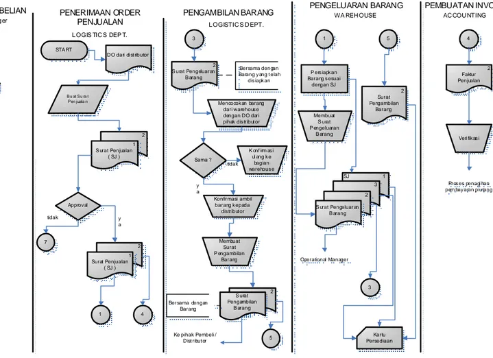 Gambar 3.4 Diagram aliran dokumen sistem penjualan 
