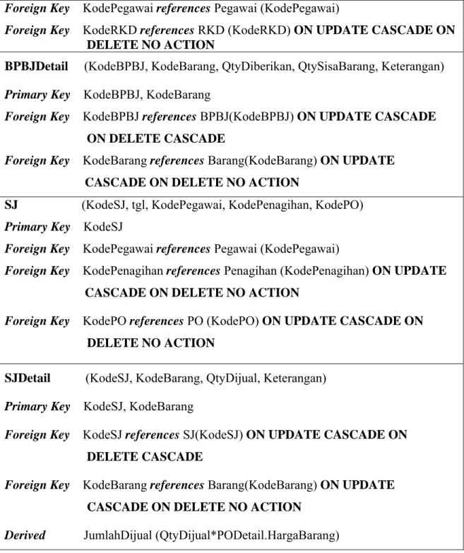 Tabel 3.14 Mendefinisikan Integrity Constraints 