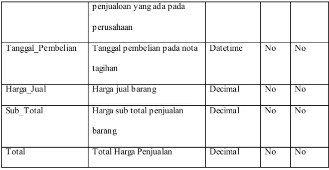 Tabel 4.15 Entitas Surat Jalan_Order  Attribute  Description  Data Type &amp; 
