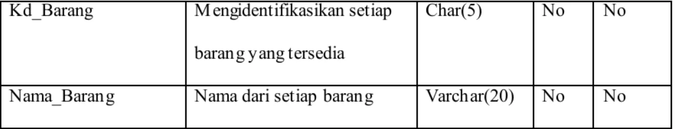 Tabel 4.16 Entitas Surat Jalan_Customer  Attribute  Description  Data Type &amp; 