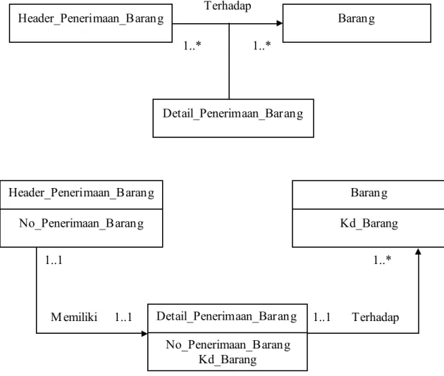 Gambar 4.5 Relasi Biner many-to-many (*:*) Penerimaan Barang Header_Penerimaan_Barang Detail_Penerimaan_Barang Barang 1..* 1..* Terhadap Header_Penerimaan_Barang No_Penerimaan_Barang Detail_Penerimaan_Barang No_Penerimaan_Barang Kd_Barang Barang Kd_Barang 