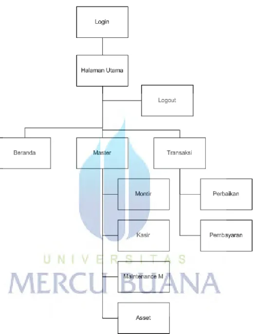 Gambar 4.27 Struktur Menu K asir (Admin) Usulan 
