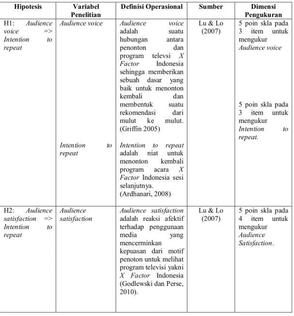 Tabel 3.2 Definisi Operasional Variabel  Hipotesis  Variabel 