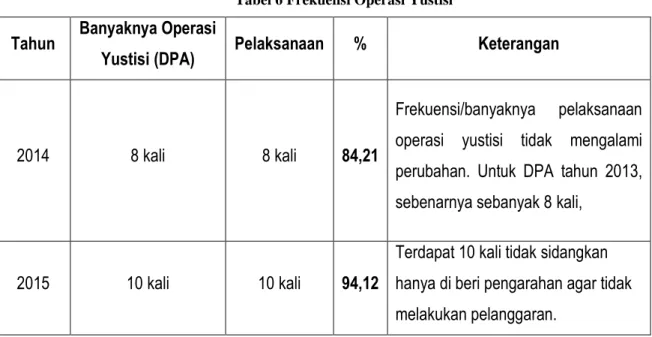 Tabel 6 Frekuensi Operasi Yustisi 