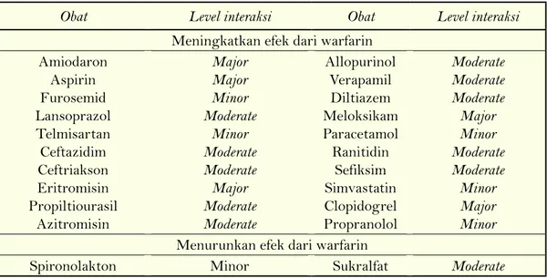 Tabel 1. Interaksi Warfarin dengan Obat Lain pada Penelitian