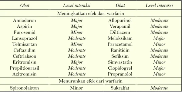 Tabel 1. Interaksi Warfarin dengan Obat Lain pada Penelitian