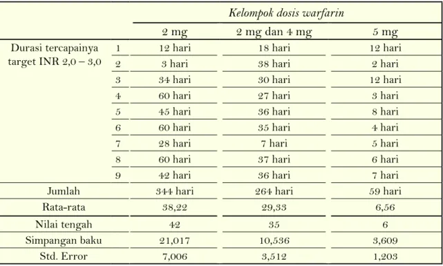 Tabel 2.   Perbandingan Dosis Warfarin terhadap Durasi Tercapainya Target INR 2,0-3,0 pada  Pasien CHF dengan Fibrilasi Atrial (CHADS2 score 0-3)