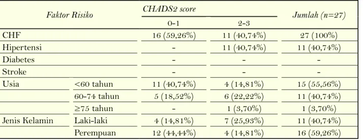 Tabel 3. Data Penelitian Faktor Risiko Stroke pada Fibrilasi Atrial Faktor Risiko CHADS2 score