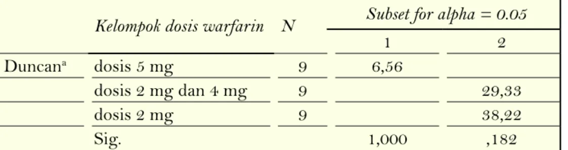 Gambar 1. Grafik perbandingan kelompok dosis warfarin terhadap durasi tercapainya target INR 2,0-3,0