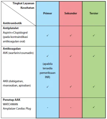 Tabel	
  3.	
  Terapi	
  antitrombotik	
  di	
  berbagai	
  tingkat	
  layanan	
  kesehatan.	
  