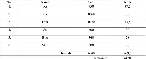 Tabel 4.1Hasil Pre Tes (y) Kemampuan Motorik Halus Jari-Jari Tangan pada Siswa Tunagrahita  Sedang Sebelum Menggunakan Pembelajaran PMDS di SLB-AC Dharma Wanita Sidoarjo  