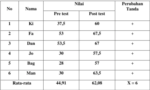 Tabel 4.4Tabel Kerja Perubahan Nilai Pre-Test Dan Post-Test Kemampuan Motorik Halus Jari- Jari-Jari Tangan pada Siswa Tunagrahita Sedang di SLB-AC Dharma Wanita Sidoarjo
