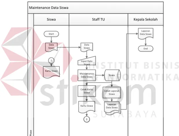 Gambar 4.2  Sistem Flow Maintenance Data Siswa 