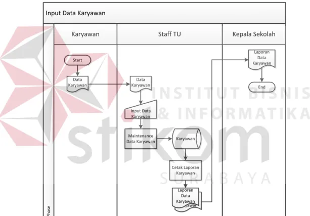 Gambar 4.3  System Flow Maintenance Data Karyawan 