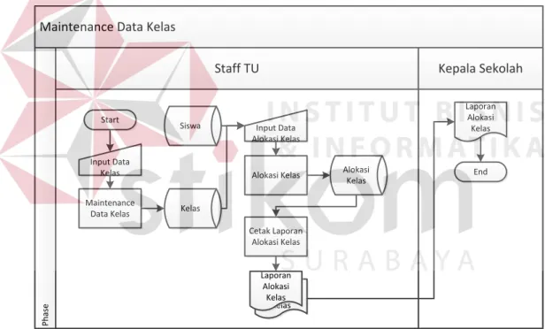 Gambar 4.4  System Flow Maintenace Data Kelas 
