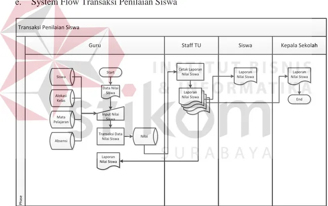 Gambar 4.6  System Flow Transaksi Penilaian Siswa 