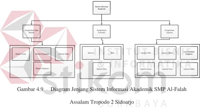 Gambar 4.8  Context Diagram Sistem Informasi Akademik pada SMP Al-Falah  Assalam Tropodo2 Sidoarjo 