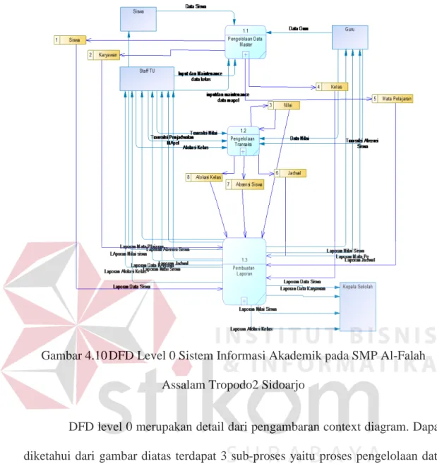 Gambar 4.10 DFD Level 0 Sistem Informasi Akademik pada SMP Al-Falah  Assalam Tropodo2 Sidoarjo 