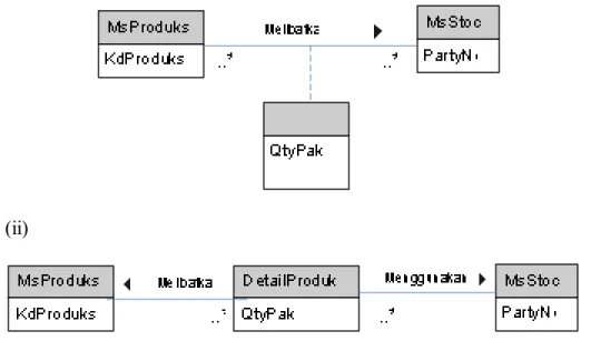 Gambar 3.9 Dekomposisi MsProduksi dengan MsStock 