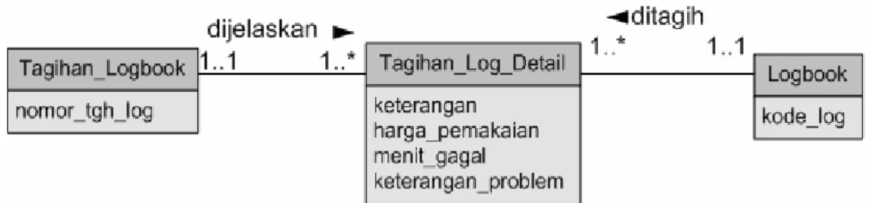 Gambar 4.5.b Relasi entity Logbook dan Tagihan_Logbook baru 