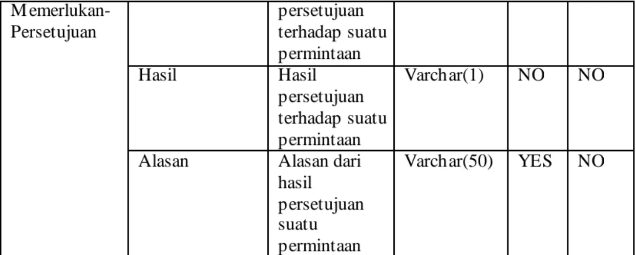 Tabel 4.5 Tabel Identifikasi Domain Atribut pada Entitas  No.  Entity  Attribute  Attribute Domain  1