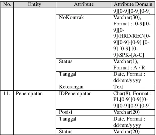 Tabel 4.6 Tabel Identifikasi Domain Atribut pada Relasi  No.  Relation  Attribute  Attribute 