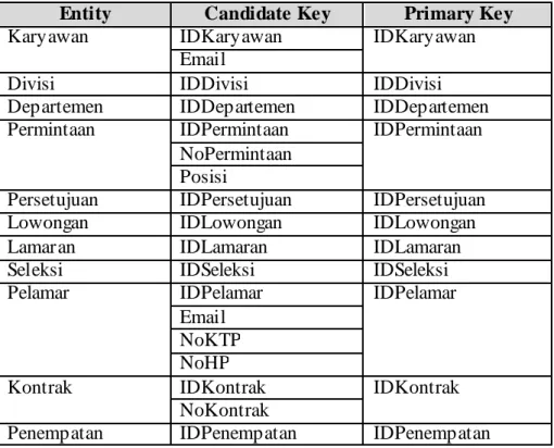 Tabel 4.7 Tabel M enentukan Primary Key 