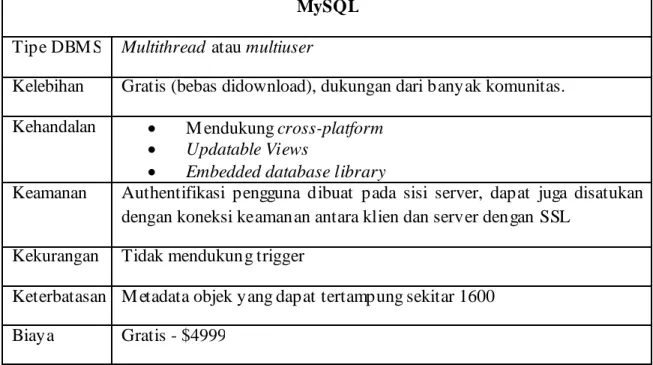 Tabel 4.9  Tabel Spesifikasi MySQ L 5.0