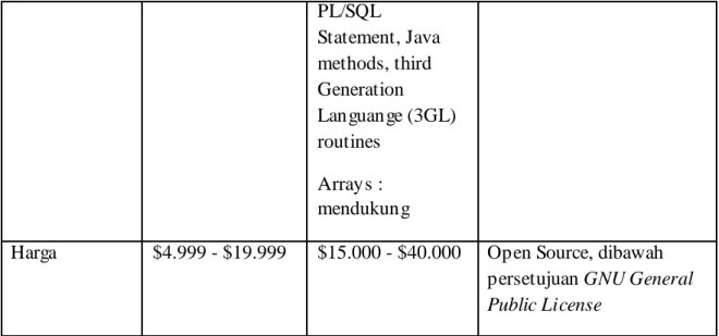 Tabel 4.11 Perbandingan Keterbatasan MySQ L dan SQ L Server 2000