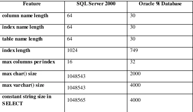Tabel 4.12 Perbandingan Keterbatasan SQL Server 2000 dan Oracle 9i