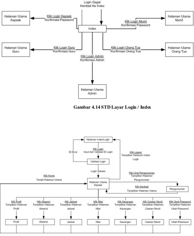 Gambar  4.14 STD Layar  Login /  Index 