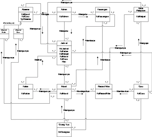 Gambar 4.8 Enhanced  Entity Relationship Diagram (EERD) 