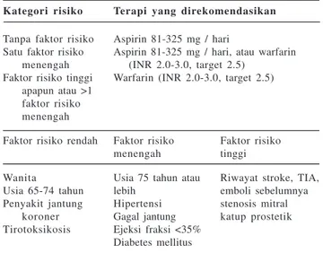 Tabel 1. Terapi Antitrombotik Pada Pasien Dengan Fibrilasi Atrium 8