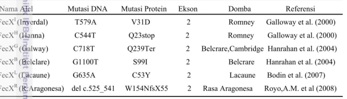 Tabel 2. Alel mutan pada gen BMP15 
