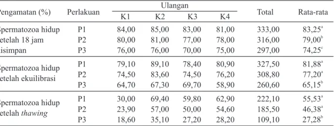 Tabel 1.  Motilitas spermatozoa semen sapi Limousin pada beberapa bahan pengencer